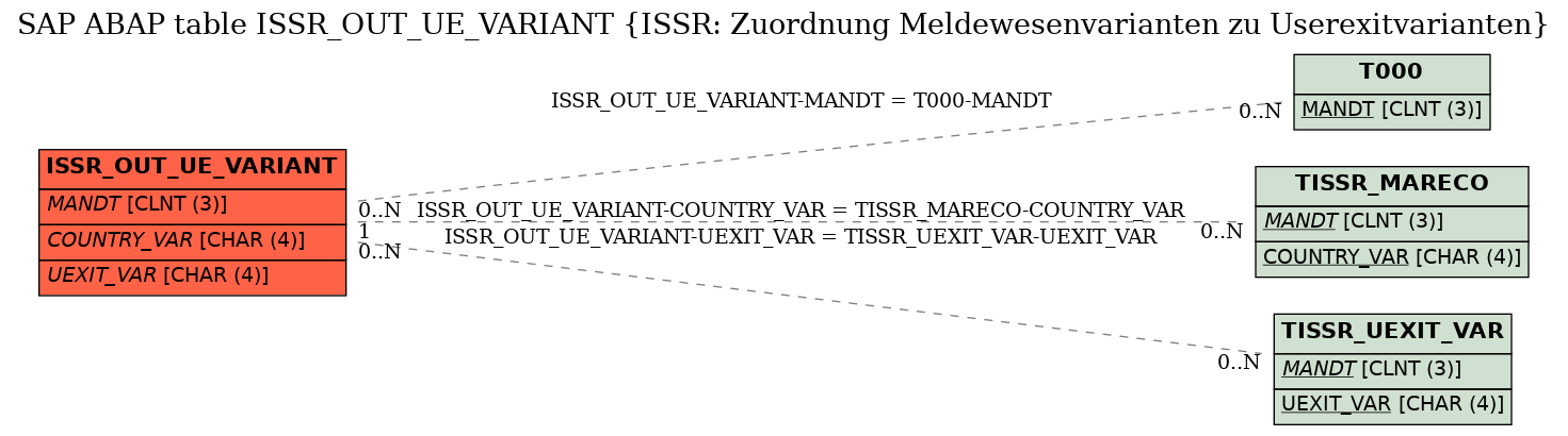 E-R Diagram for table ISSR_OUT_UE_VARIANT (ISSR: Zuordnung Meldewesenvarianten zu Userexitvarianten)