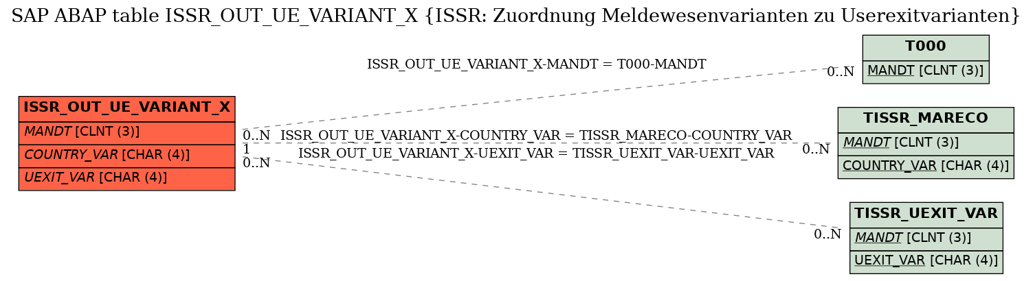 E-R Diagram for table ISSR_OUT_UE_VARIANT_X (ISSR: Zuordnung Meldewesenvarianten zu Userexitvarianten)