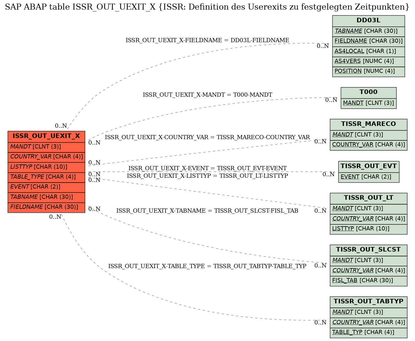 E-R Diagram for table ISSR_OUT_UEXIT_X (ISSR: Definition des Userexits zu festgelegten Zeitpunkten)