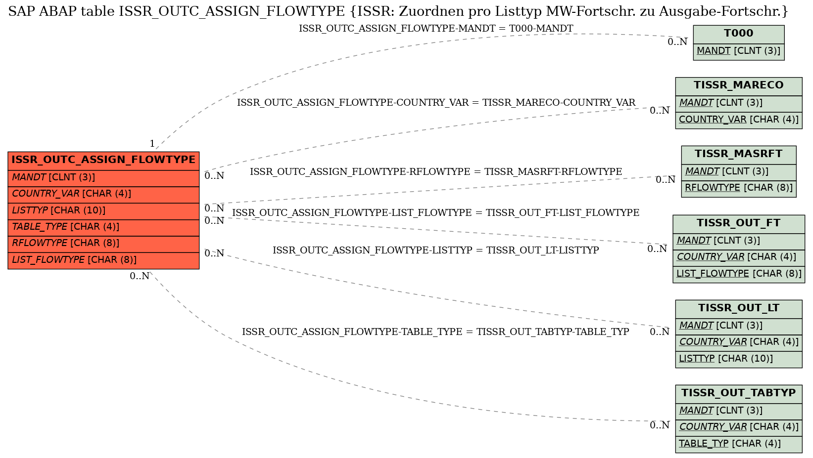 E-R Diagram for table ISSR_OUTC_ASSIGN_FLOWTYPE (ISSR: Zuordnen pro Listtyp MW-Fortschr. zu Ausgabe-Fortschr.)