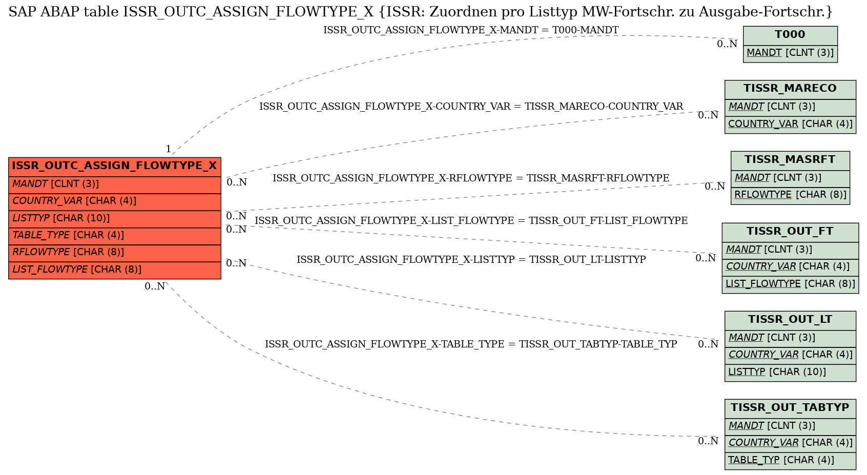 E-R Diagram for table ISSR_OUTC_ASSIGN_FLOWTYPE_X (ISSR: Zuordnen pro Listtyp MW-Fortschr. zu Ausgabe-Fortschr.)