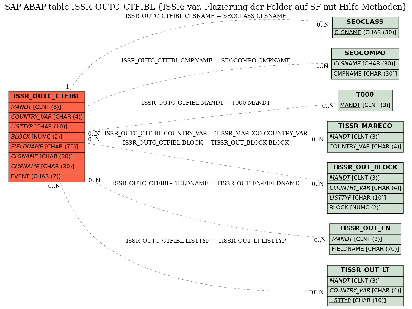 E-R Diagram for table ISSR_OUTC_CTFIBL (ISSR: var. Plazierung der Felder auf SF mit Hilfe Methoden)