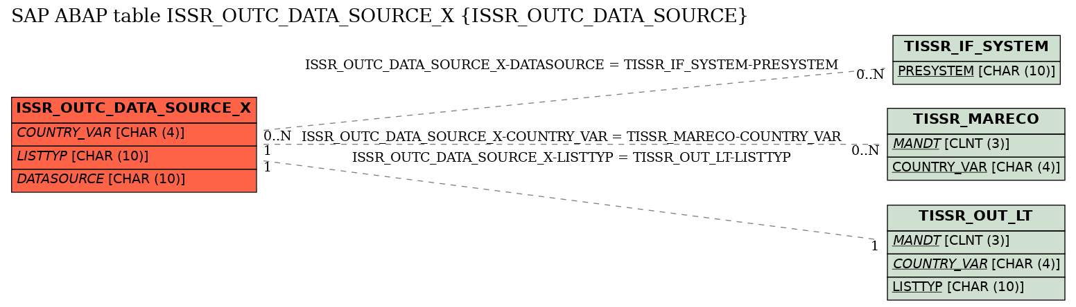 E-R Diagram for table ISSR_OUTC_DATA_SOURCE_X (ISSR_OUTC_DATA_SOURCE)