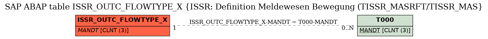 E-R Diagram for table ISSR_OUTC_FLOWTYPE_X (ISSR: Definition Meldewesen Bewegung (TISSR_MASRFT/TISSR_MAS)