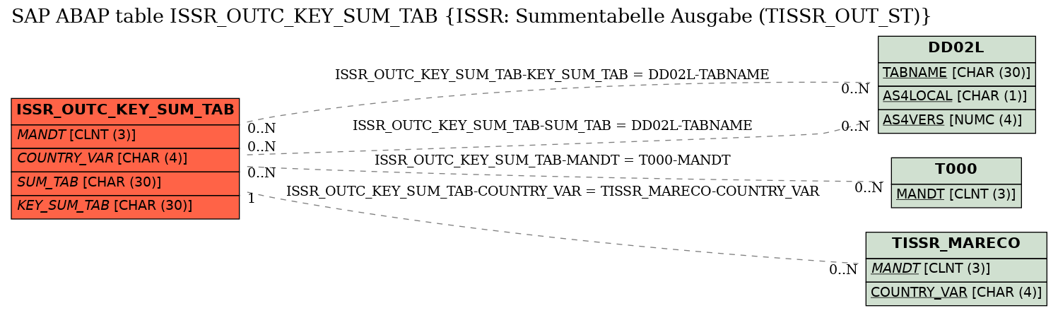E-R Diagram for table ISSR_OUTC_KEY_SUM_TAB (ISSR: Summentabelle Ausgabe (TISSR_OUT_ST))