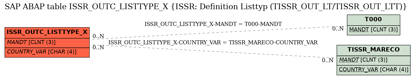 E-R Diagram for table ISSR_OUTC_LISTTYPE_X (ISSR: Definition Listtyp (TISSR_OUT_LT/TISSR_OUT_LTT))