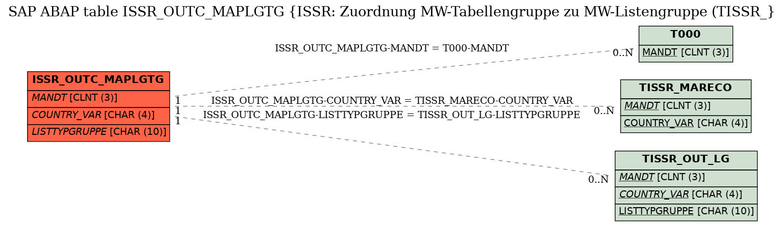 E-R Diagram for table ISSR_OUTC_MAPLGTG (ISSR: Zuordnung MW-Tabellengruppe zu MW-Listengruppe (TISSR_)