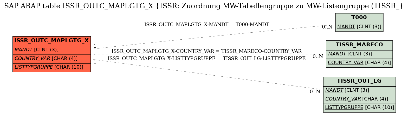 E-R Diagram for table ISSR_OUTC_MAPLGTG_X (ISSR: Zuordnung MW-Tabellengruppe zu MW-Listengruppe (TISSR_)