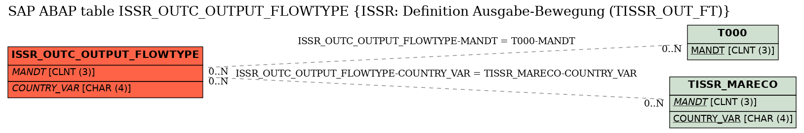 E-R Diagram for table ISSR_OUTC_OUTPUT_FLOWTYPE (ISSR: Definition Ausgabe-Bewegung (TISSR_OUT_FT))