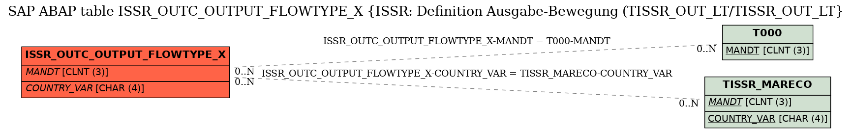 E-R Diagram for table ISSR_OUTC_OUTPUT_FLOWTYPE_X (ISSR: Definition Ausgabe-Bewegung (TISSR_OUT_LT/TISSR_OUT_LT)