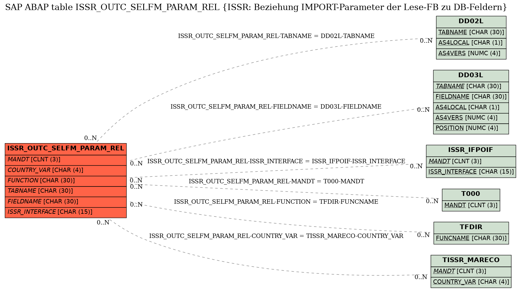 E-R Diagram for table ISSR_OUTC_SELFM_PARAM_REL (ISSR: Beziehung IMPORT-Parameter der Lese-FB zu DB-Feldern)