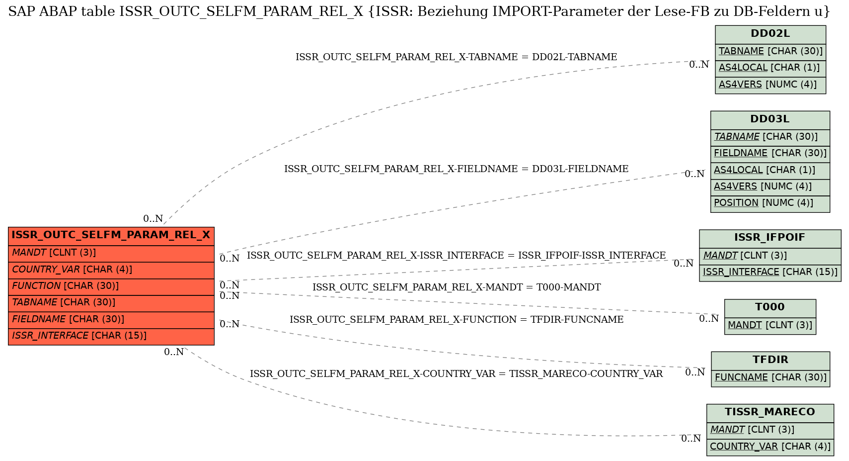 E-R Diagram for table ISSR_OUTC_SELFM_PARAM_REL_X (ISSR: Beziehung IMPORT-Parameter der Lese-FB zu DB-Feldern u)