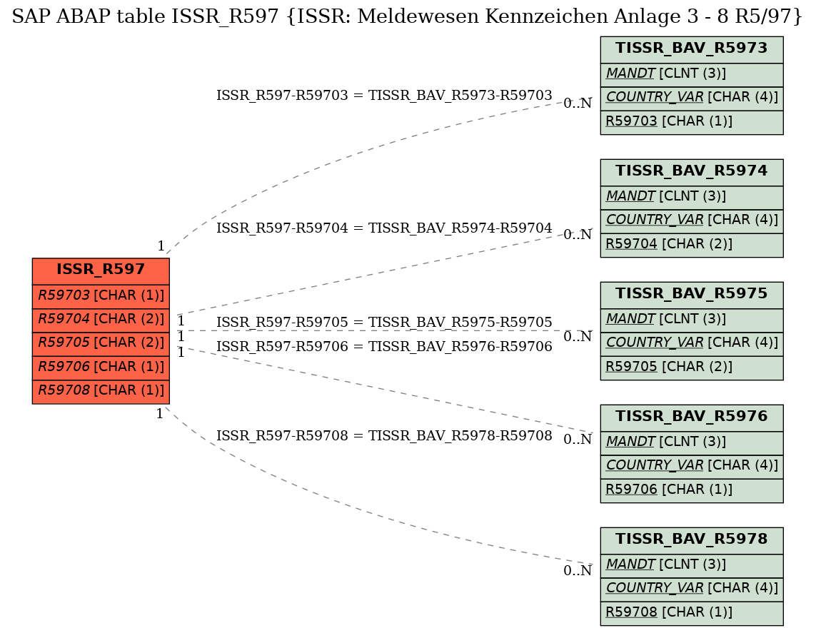E-R Diagram for table ISSR_R597 (ISSR: Meldewesen Kennzeichen Anlage 3 - 8 R5/97)