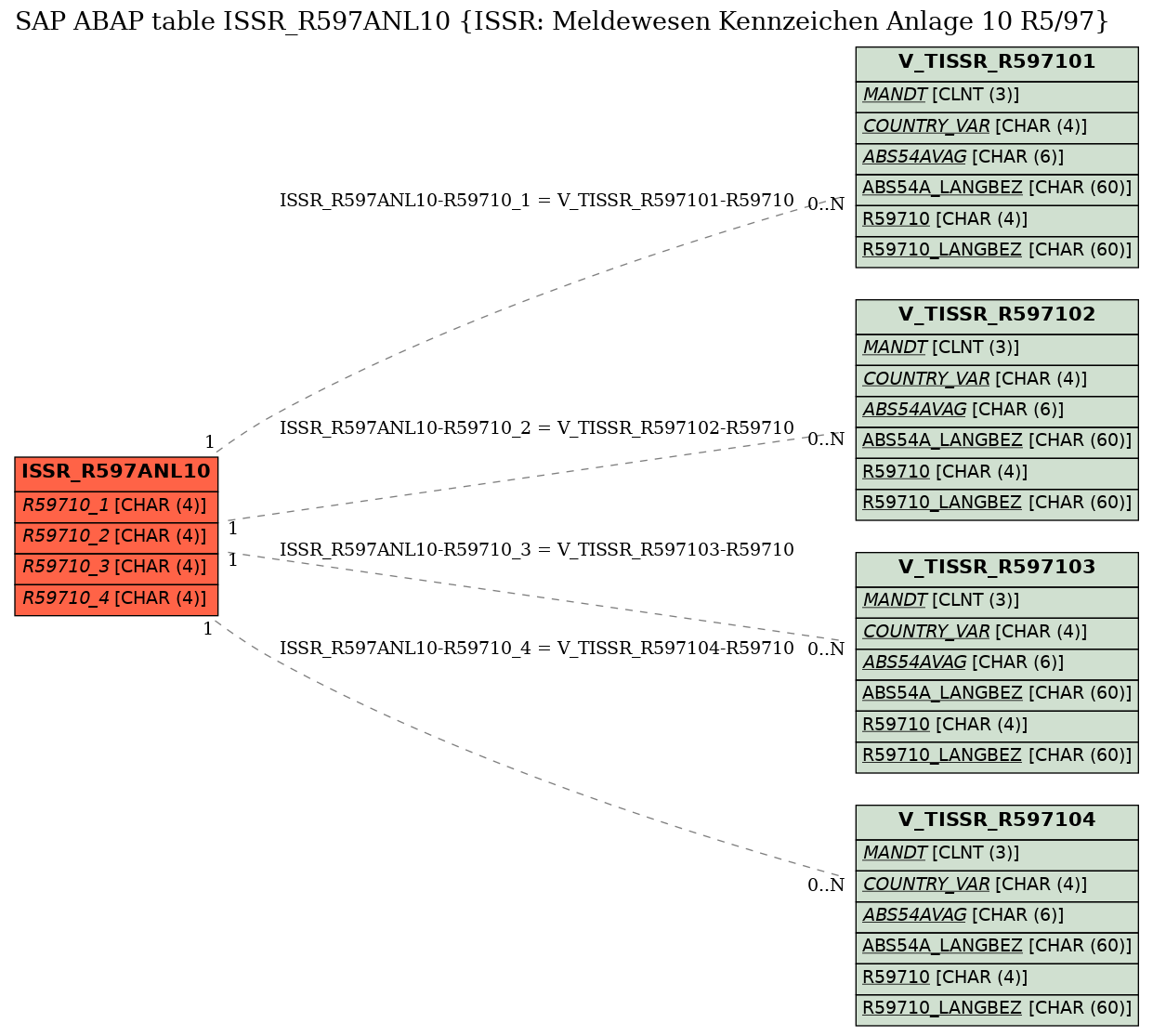 E-R Diagram for table ISSR_R597ANL10 (ISSR: Meldewesen Kennzeichen Anlage 10 R5/97)