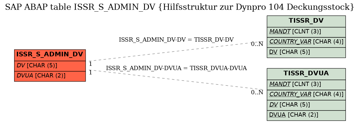 E-R Diagram for table ISSR_S_ADMIN_DV (Hilfsstruktur zur Dynpro 104 Deckungsstock)