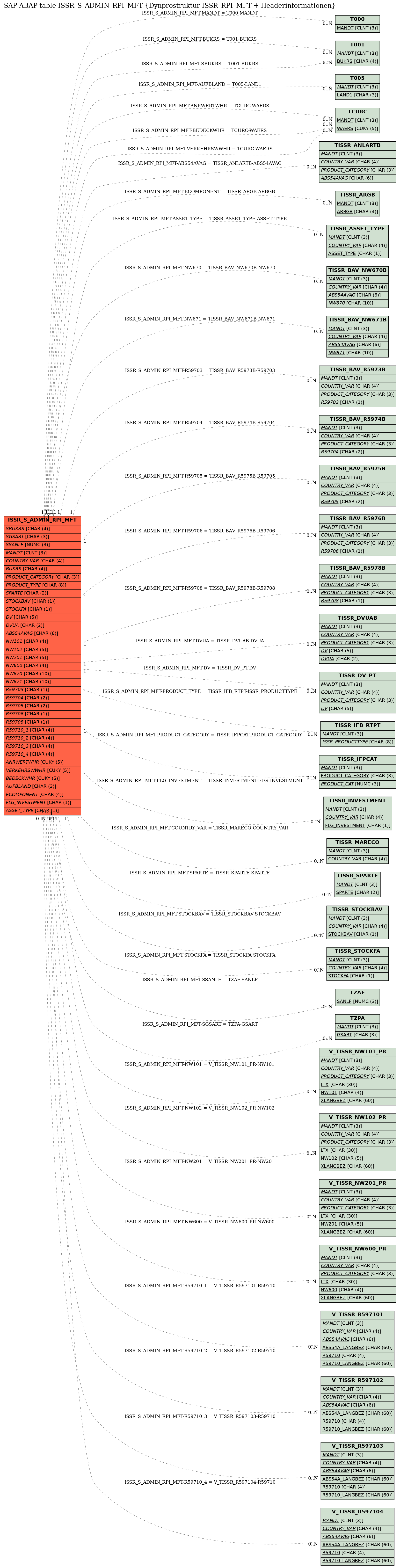 E-R Diagram for table ISSR_S_ADMIN_RPI_MFT (Dynprostruktur ISSR_RPI_MFT + Headerinformationen)