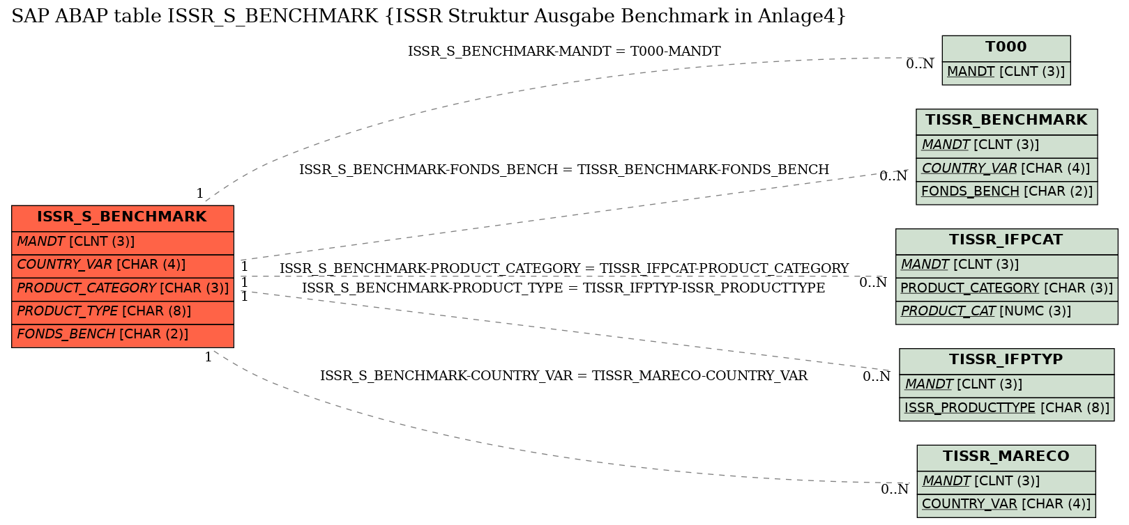 E-R Diagram for table ISSR_S_BENCHMARK (ISSR Struktur Ausgabe Benchmark in Anlage4)