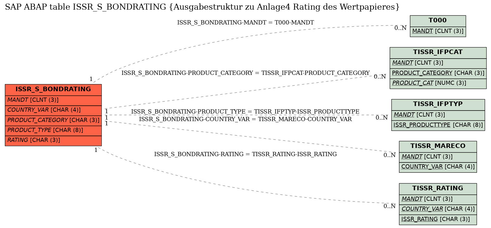 E-R Diagram for table ISSR_S_BONDRATING (Ausgabestruktur zu Anlage4 Rating des Wertpapieres)