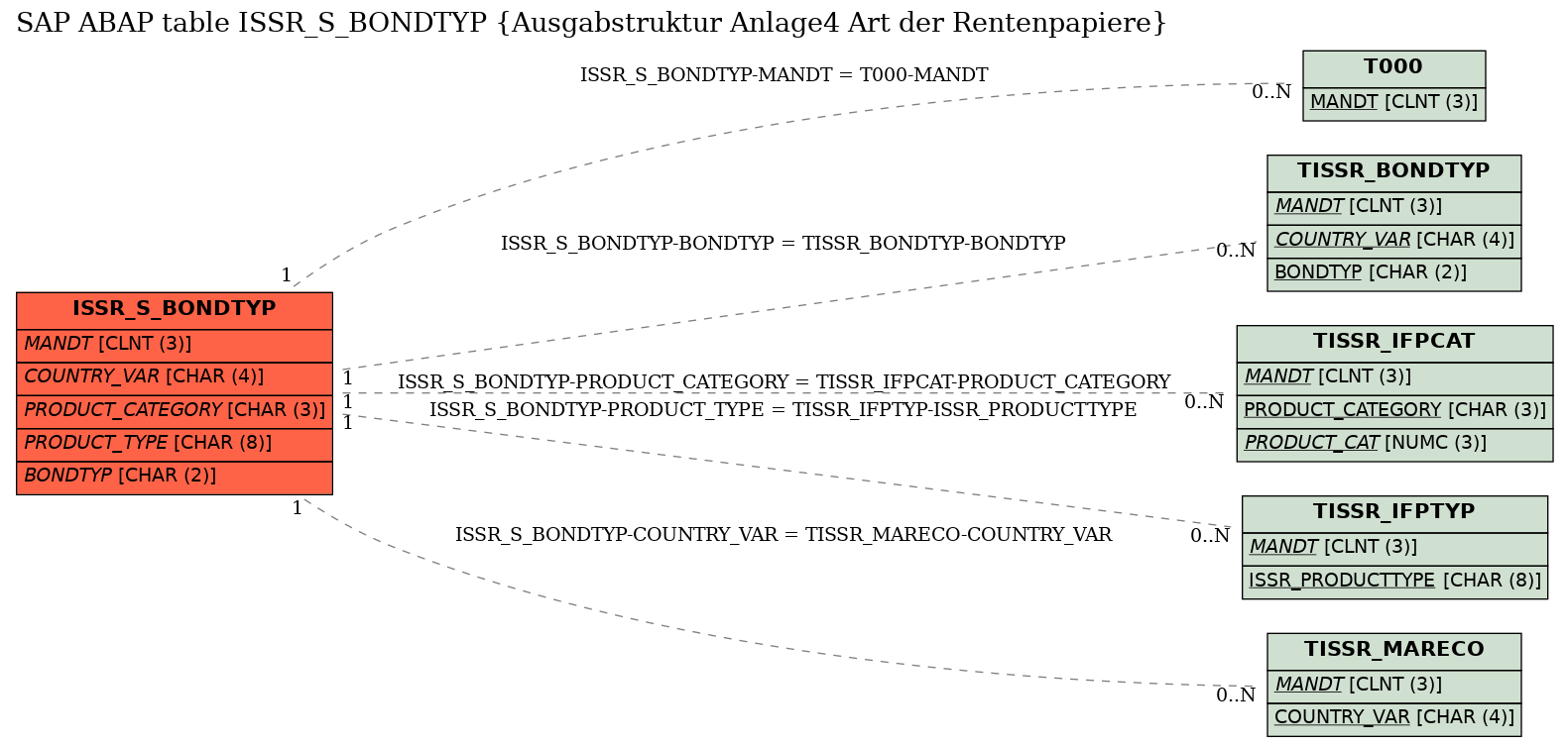 E-R Diagram for table ISSR_S_BONDTYP (Ausgabstruktur Anlage4 Art der Rentenpapiere)