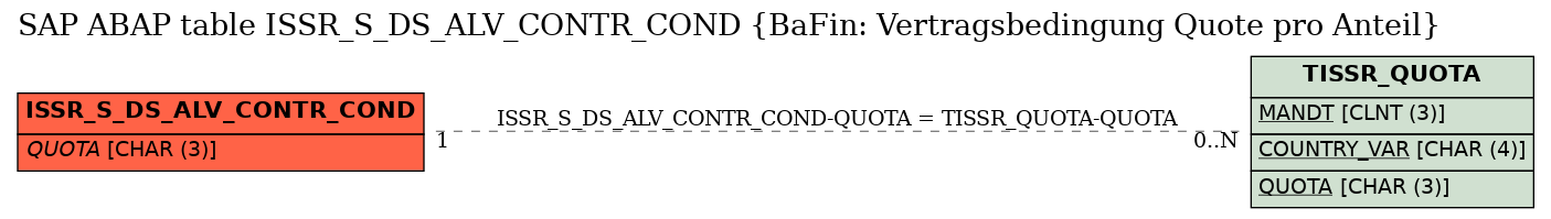 E-R Diagram for table ISSR_S_DS_ALV_CONTR_COND (BaFin: Vertragsbedingung Quote pro Anteil)