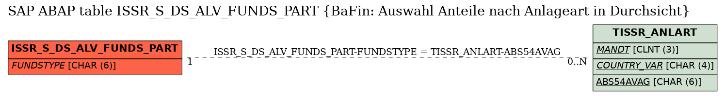 E-R Diagram for table ISSR_S_DS_ALV_FUNDS_PART (BaFin: Auswahl Anteile nach Anlageart in Durchsicht)