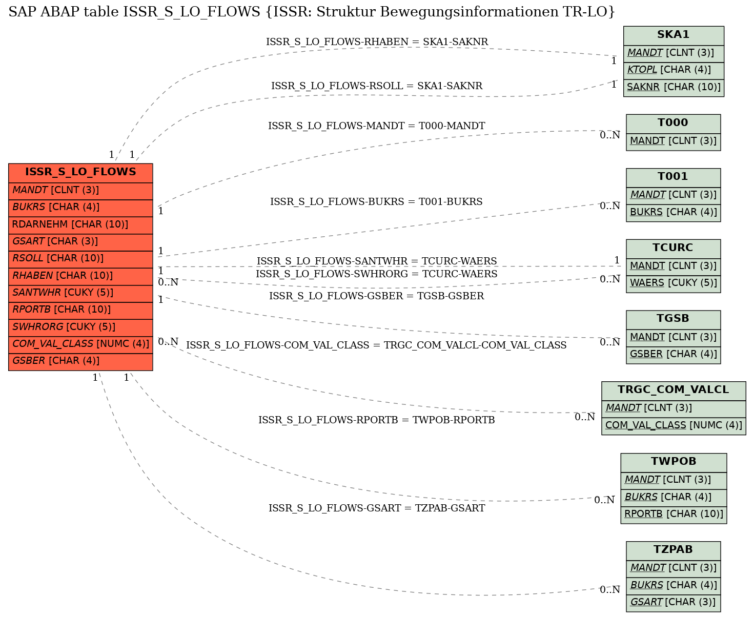 E-R Diagram for table ISSR_S_LO_FLOWS (ISSR: Struktur Bewegungsinformationen TR-LO)