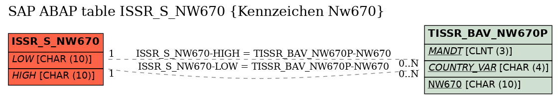 E-R Diagram for table ISSR_S_NW670 (Kennzeichen Nw670)