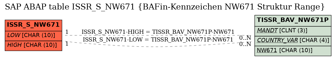 E-R Diagram for table ISSR_S_NW671 (BAFin-Kennzeichen NW671 Struktur Range)