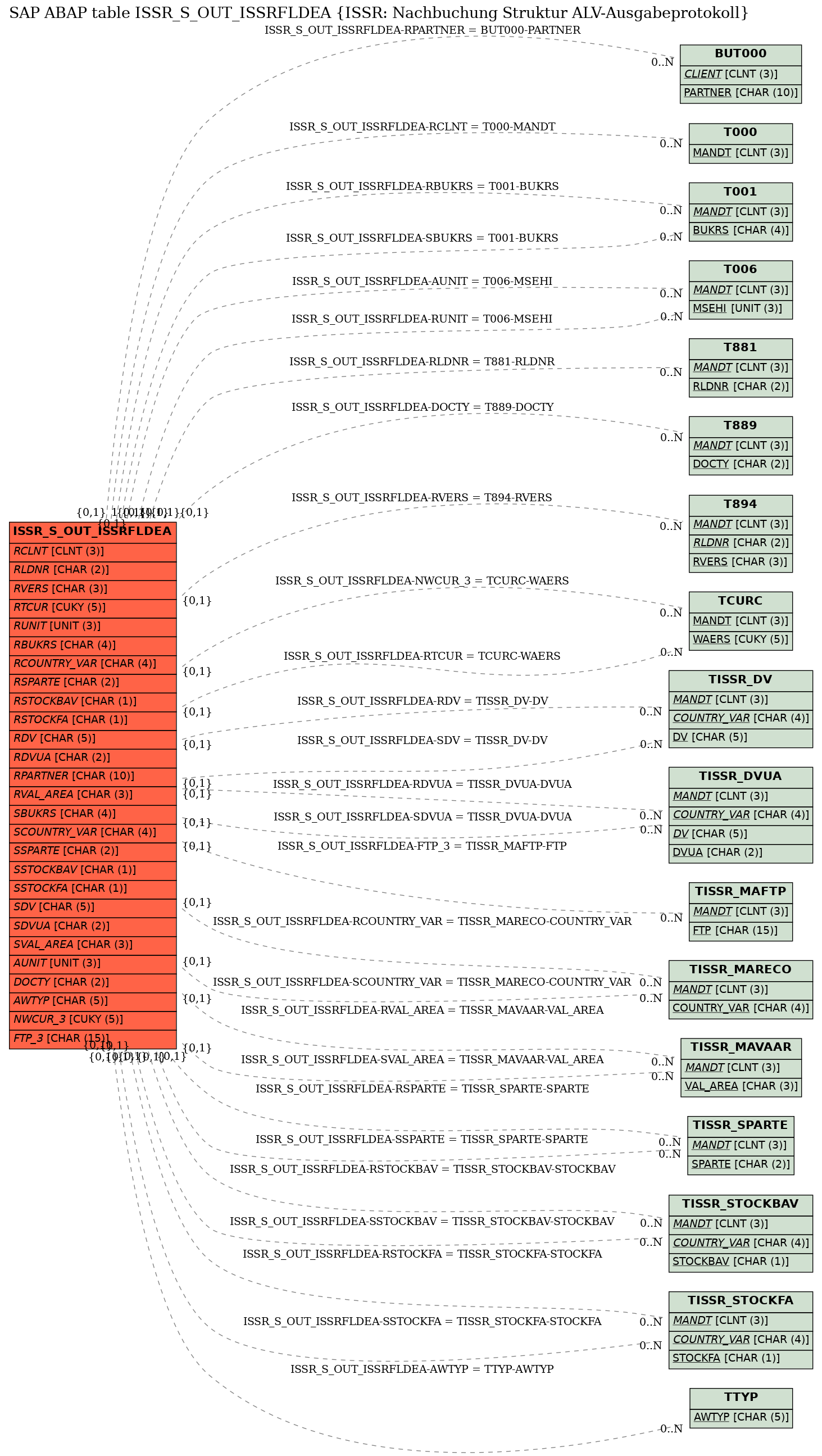 E-R Diagram for table ISSR_S_OUT_ISSRFLDEA (ISSR: Nachbuchung Struktur ALV-Ausgabeprotokoll)