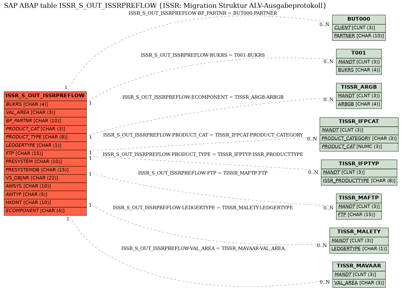 E-R Diagram for table ISSR_S_OUT_ISSRPREFLOW (ISSR: Migration Struktur ALV-Ausgabeprotokoll)