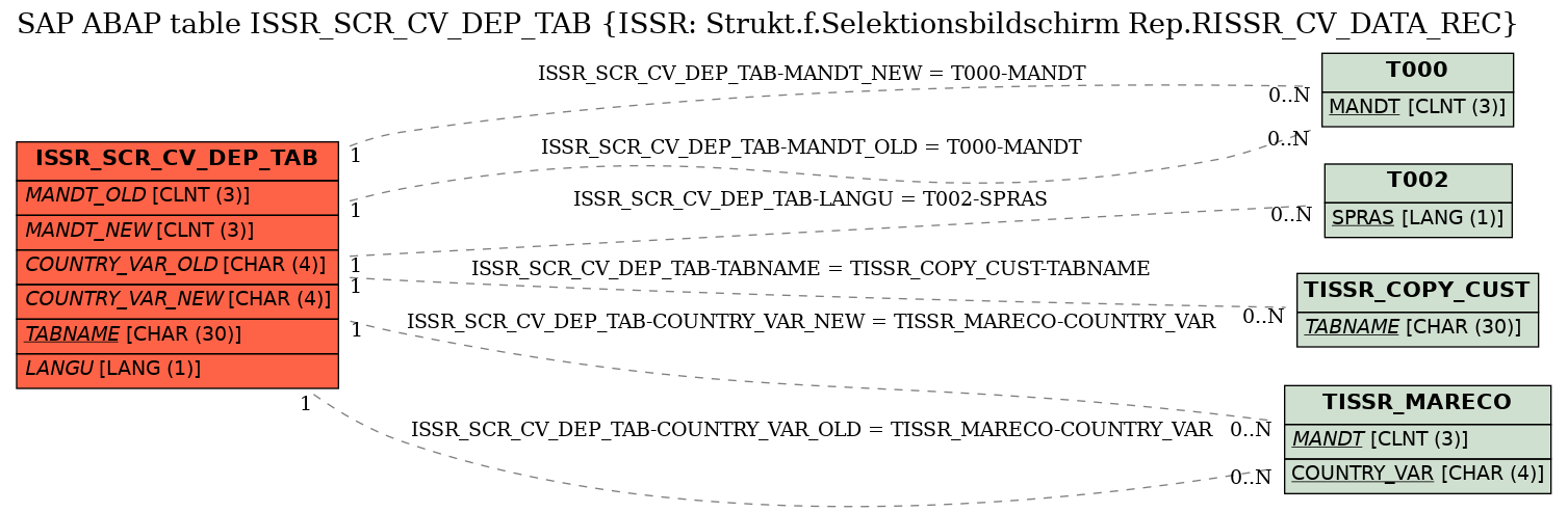 E-R Diagram for table ISSR_SCR_CV_DEP_TAB (ISSR: Strukt.f.Selektionsbildschirm Rep.RISSR_CV_DATA_REC)