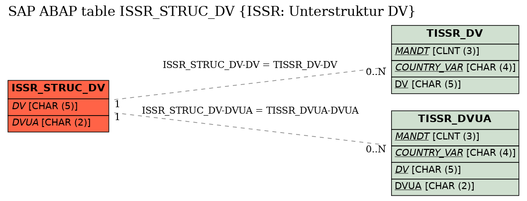 E-R Diagram for table ISSR_STRUC_DV (ISSR: Unterstruktur DV)
