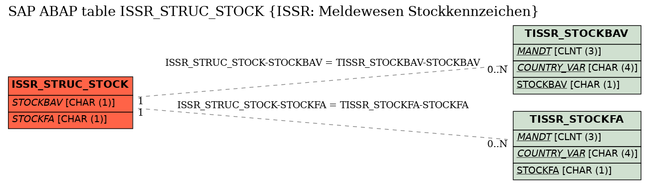 E-R Diagram for table ISSR_STRUC_STOCK (ISSR: Meldewesen Stockkennzeichen)
