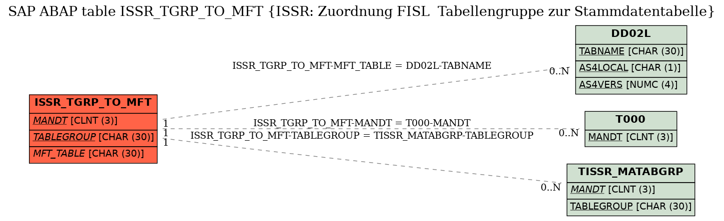 E-R Diagram for table ISSR_TGRP_TO_MFT (ISSR: Zuordnung FISL  Tabellengruppe zur Stammdatentabelle)