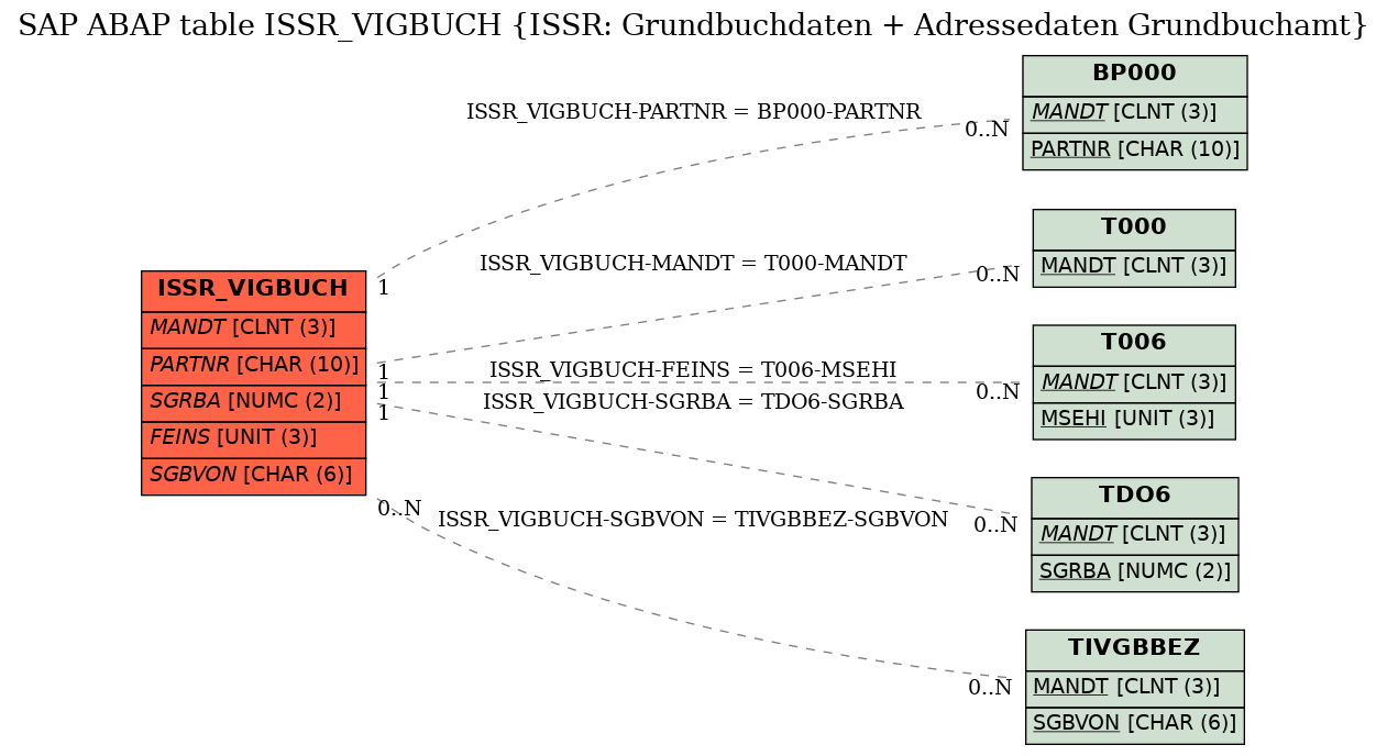 E-R Diagram for table ISSR_VIGBUCH (ISSR: Grundbuchdaten + Adressedaten Grundbuchamt)