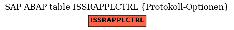 E-R Diagram for table ISSRAPPLCTRL (Protokoll-Optionen)