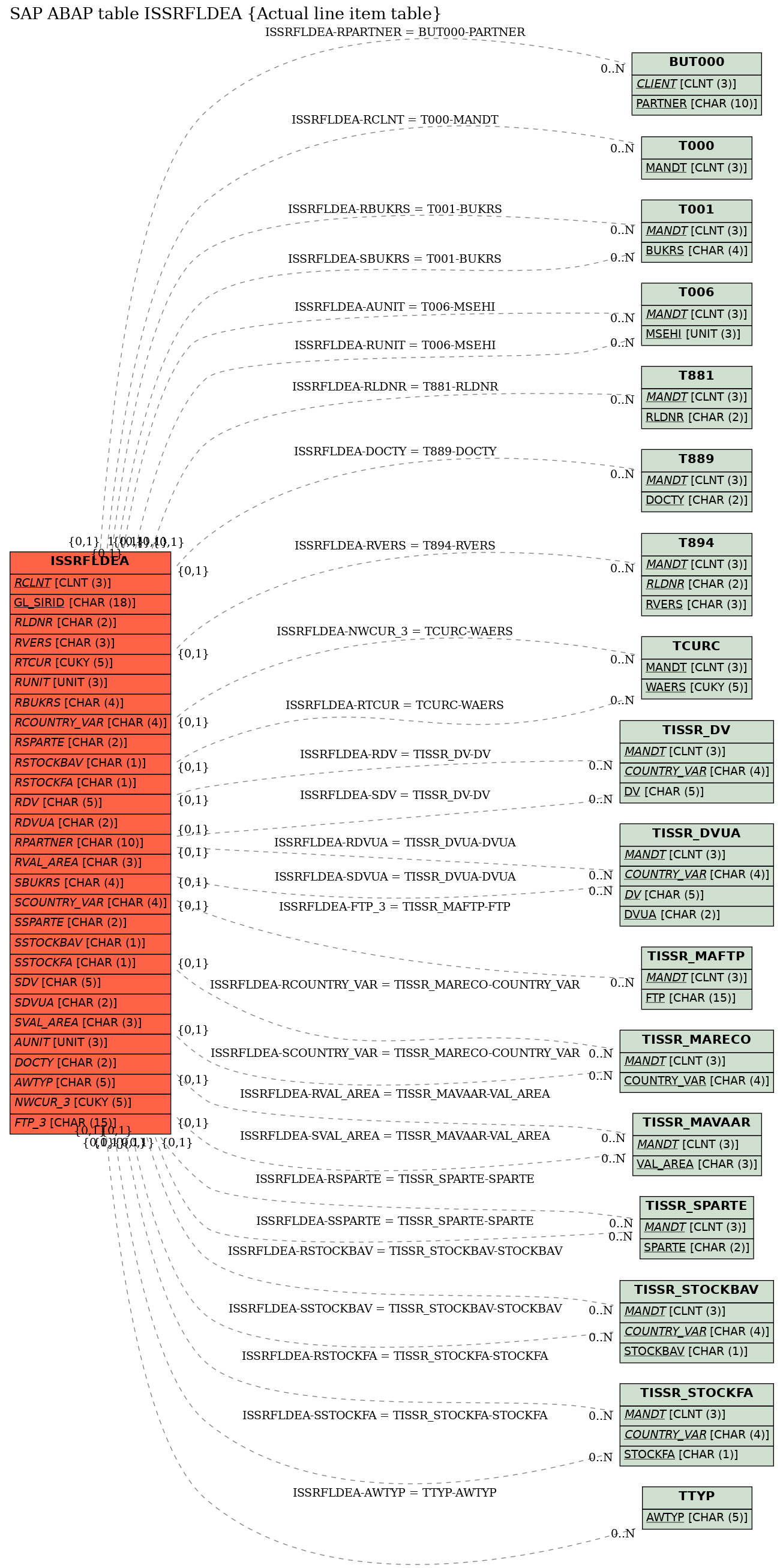 E-R Diagram for table ISSRFLDEA (Actual line item table)