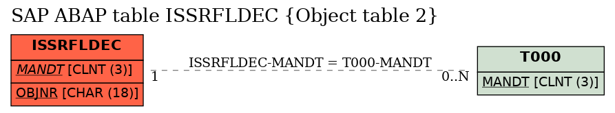 E-R Diagram for table ISSRFLDEC (Object table 2)