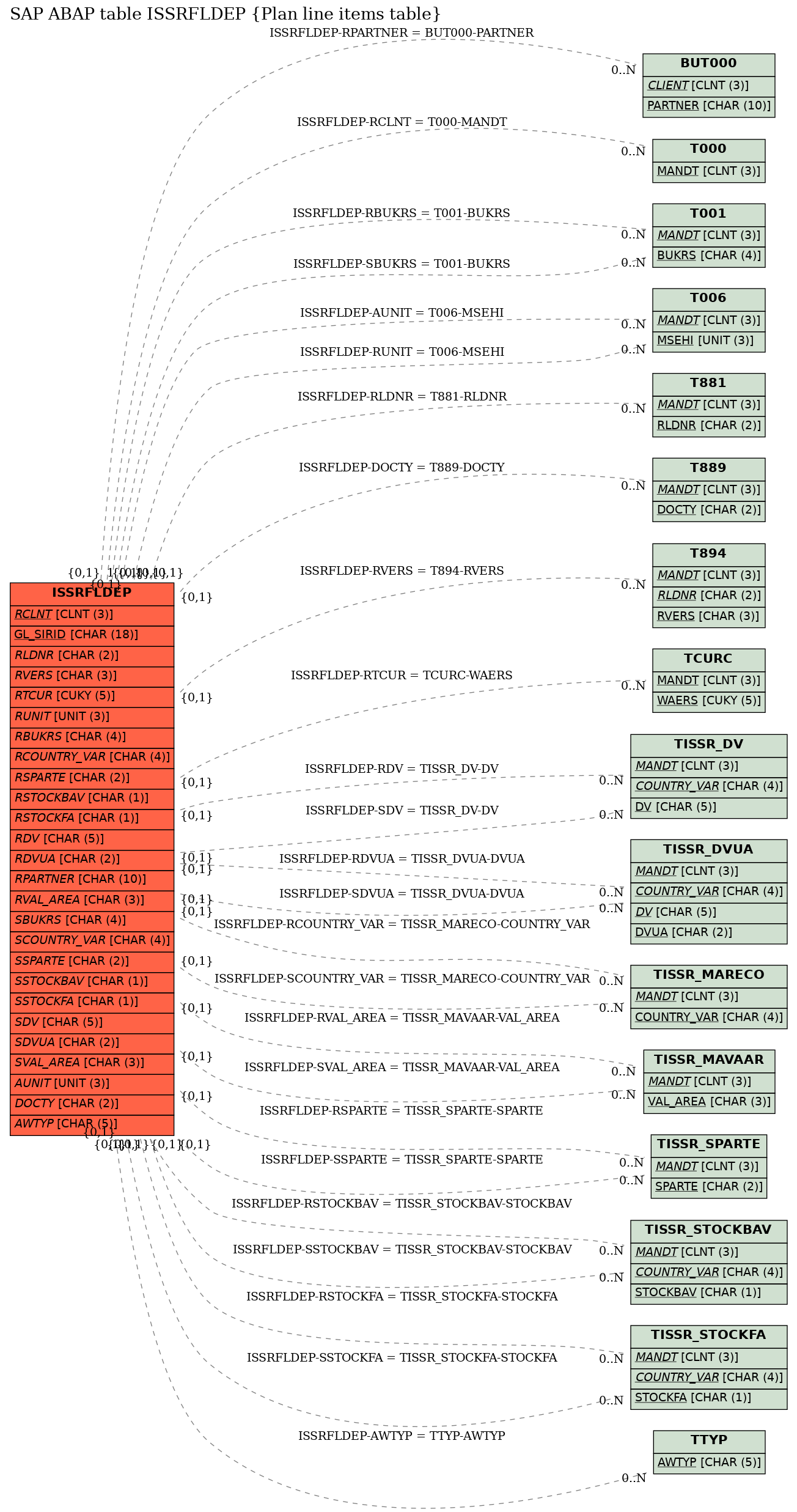 E-R Diagram for table ISSRFLDEP (Plan line items table)