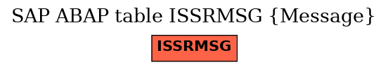 E-R Diagram for table ISSRMSG (Message)