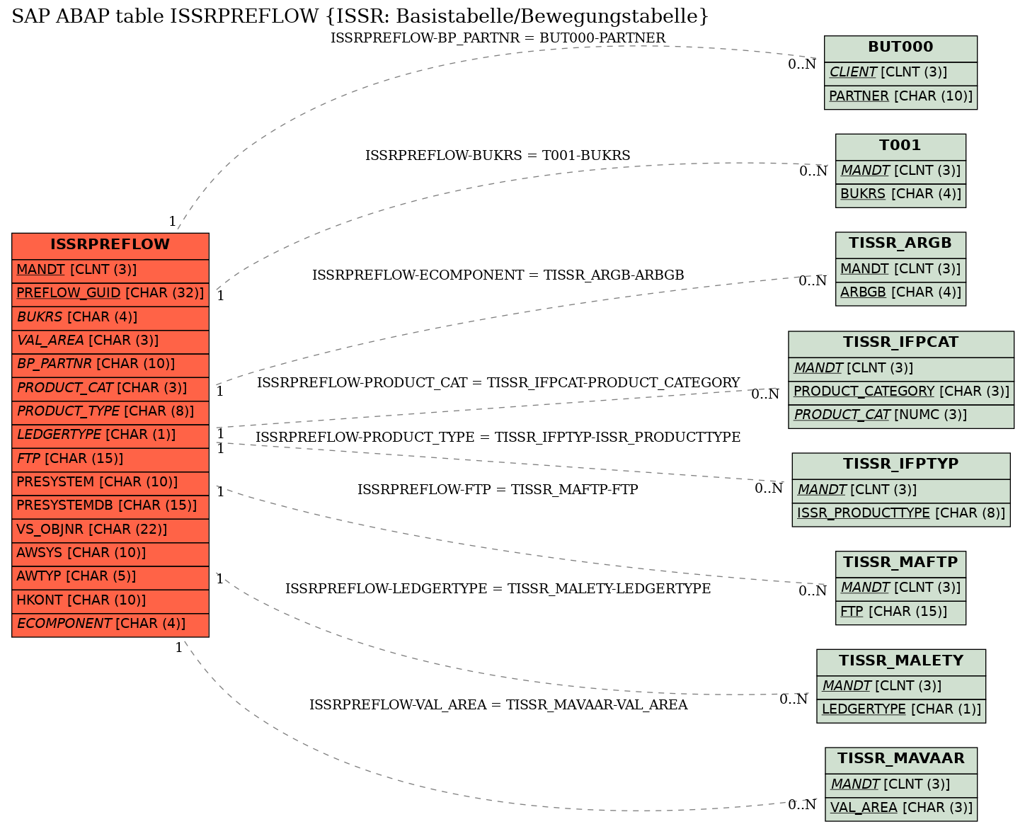 E-R Diagram for table ISSRPREFLOW (ISSR: Basistabelle/Bewegungstabelle)