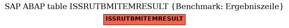 E-R Diagram for table ISSRUTBMITEMRESULT (Benchmark: Ergebniszeile)