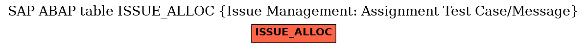 E-R Diagram for table ISSUE_ALLOC (Issue Management: Assignment Test Case/Message)