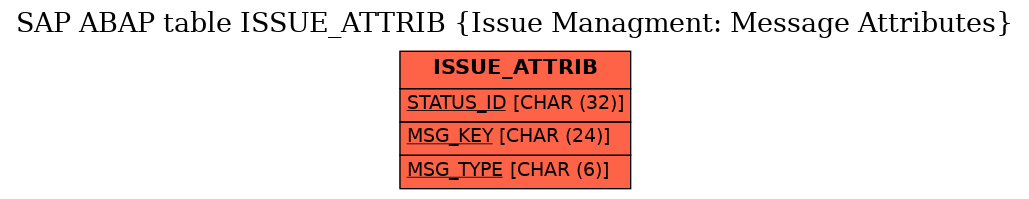 E-R Diagram for table ISSUE_ATTRIB (Issue Managment: Message Attributes)