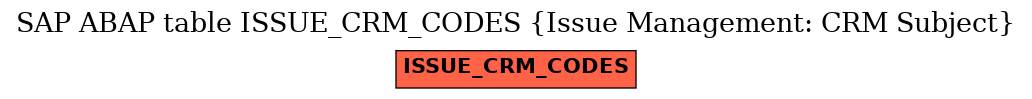 E-R Diagram for table ISSUE_CRM_CODES (Issue Management: CRM Subject)