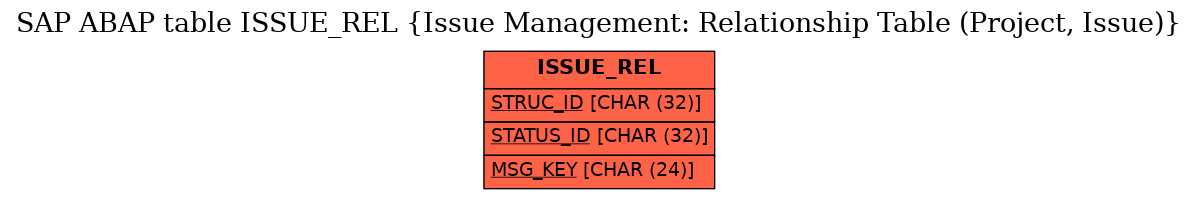 E-R Diagram for table ISSUE_REL (Issue Management: Relationship Table (Project, Issue))