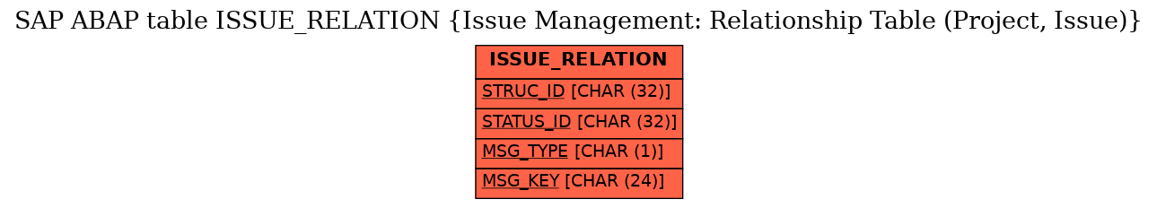 E-R Diagram for table ISSUE_RELATION (Issue Management: Relationship Table (Project, Issue))