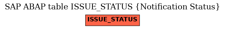 E-R Diagram for table ISSUE_STATUS (Notification Status)