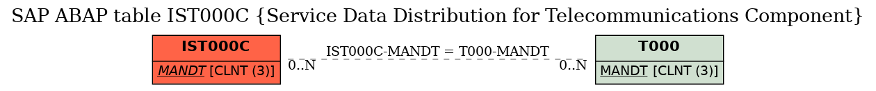 E-R Diagram for table IST000C (Service Data Distribution for Telecommunications Component)