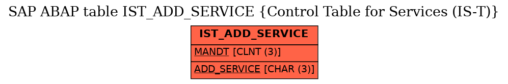 E-R Diagram for table IST_ADD_SERVICE (Control Table for Services (IS-T))